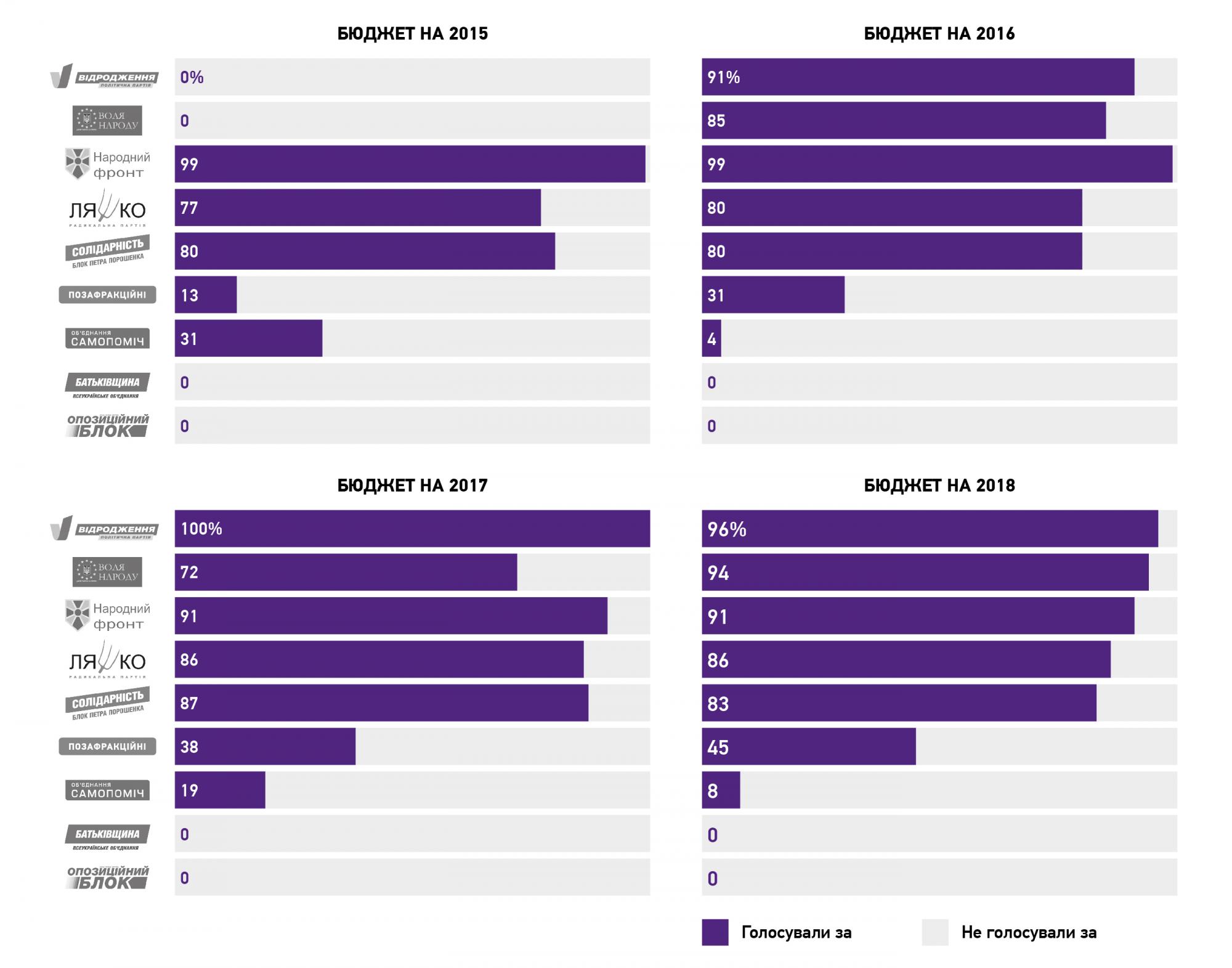 Бюджет-2018: названы фракции, которые за последние годы ни разу не голосовали "за"
